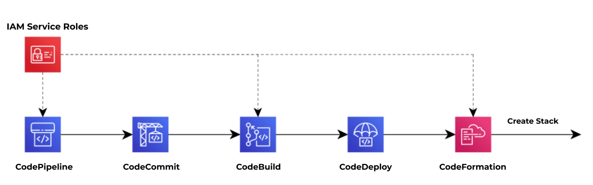 CI/CD Implementation with AWS services. – Infistack